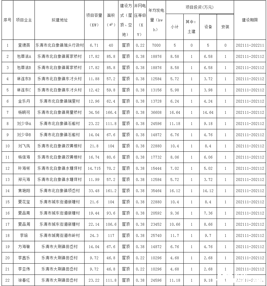 78戶(hù)，總裝機(jī)容量1483.69kW！浙江樂(lè)清市發(fā)改局發(fā)布2021年第二十三批居民家庭屋頂分布式光伏發(fā)電項(xiàng)目備案通知
