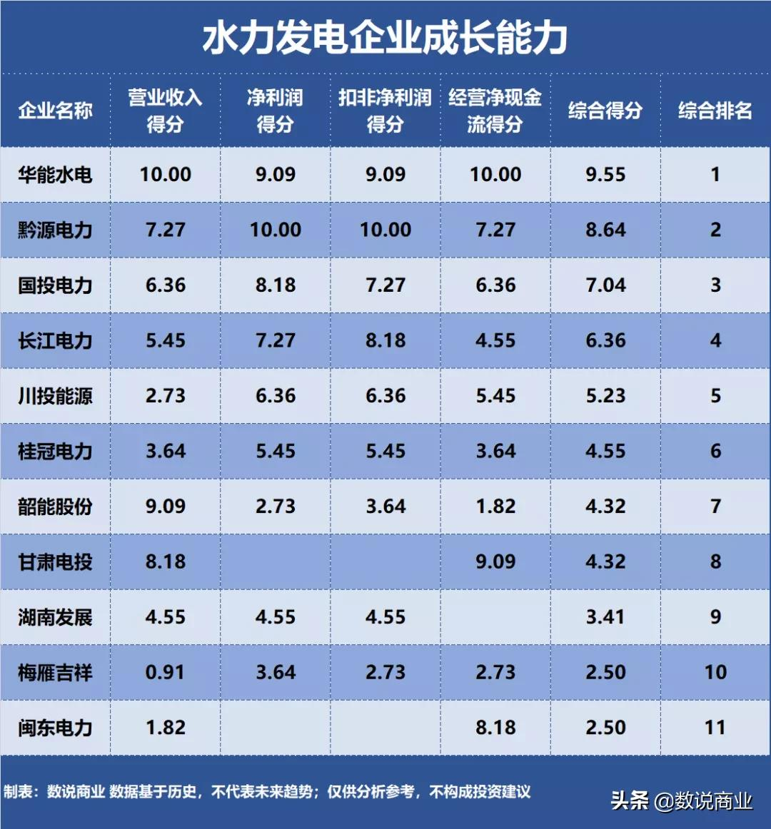 長(zhǎng)江電力、華能水電、國(guó)投電力…誰是成長(zhǎng)能力最強(qiáng)的水力發(fā)電企業(yè)