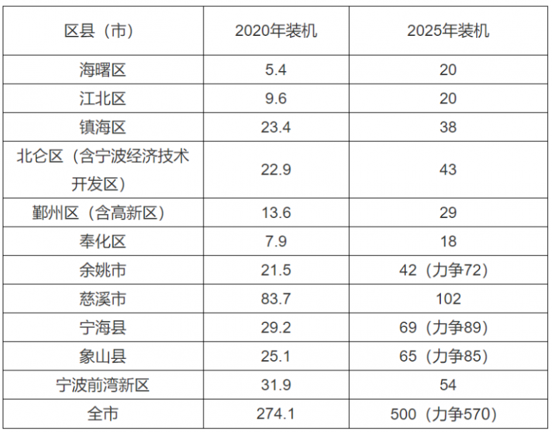 0.2元/度、0.45元/度！浙江寧波、平湖發(fā)布光伏補(bǔ)貼政策！