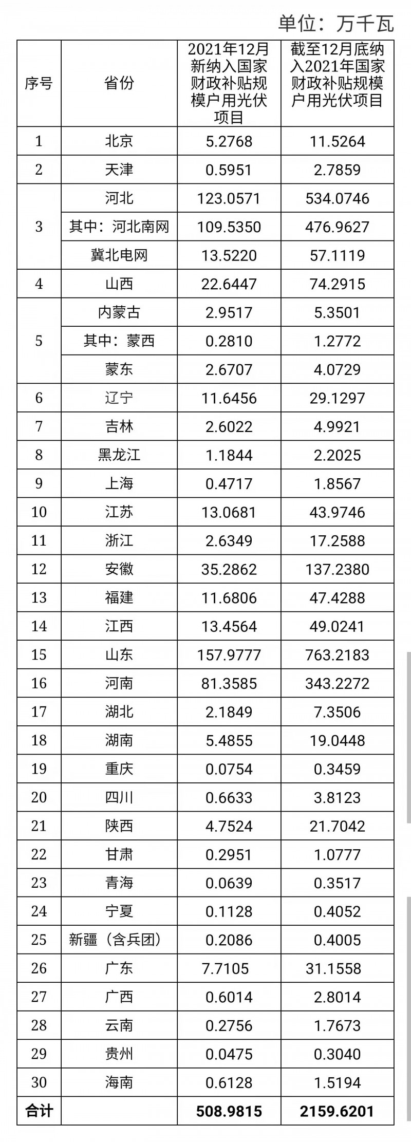 12月新增超5GW，全年新增21.6GW！國(guó)家能源局公布戶用光伏裝機(jī)信息
