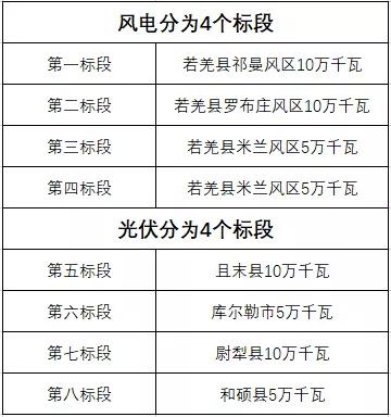 600MW！新疆巴州地區(qū)啟動(dòng)新能源項(xiàng)目競(jìng)爭(zhēng)性配置招標(biāo)