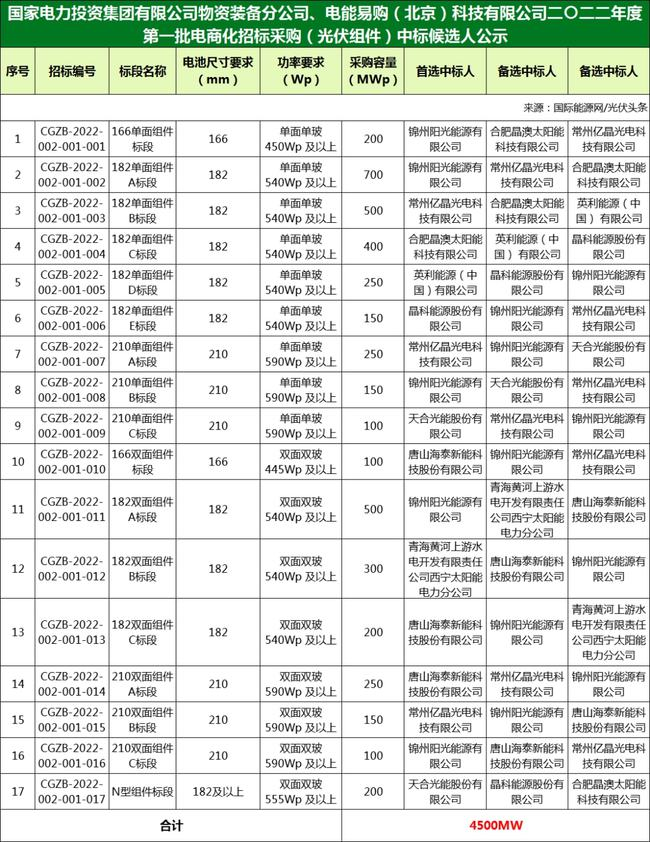 國(guó)家電投組件/逆變器集采中標(biāo)候選人：華為、特變、愛(ài)士惟、天合、晶澳等企業(yè)入圍?。?022年）