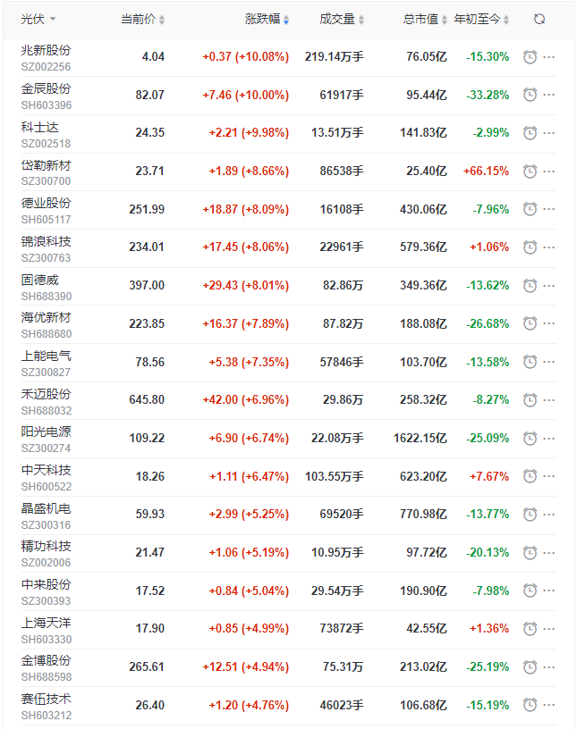 光伏板塊早盤大漲3.5%，陽(yáng)光、晶科、晶澳、天合、隆基、通威等權(quán)重股領(lǐng)漲！