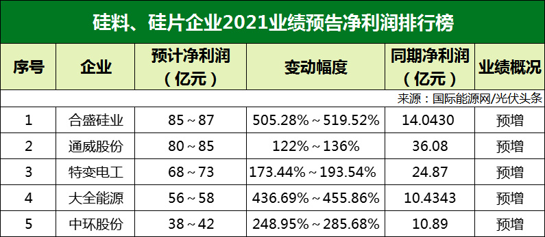 77家光伏企業(yè)2021年業(yè)績(jī)預(yù)告！硅料/硅片最賺錢? 電池/組件八成虧損？