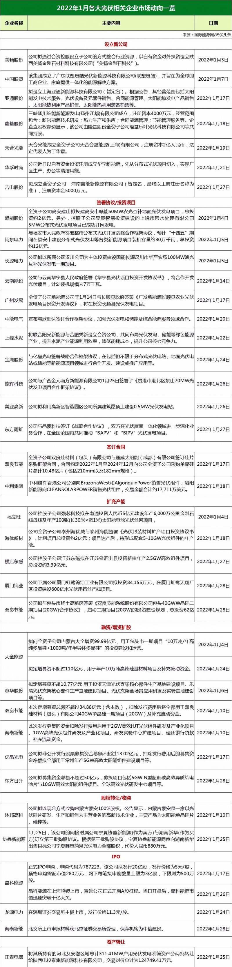 34家光伏企業(yè)市場動態(tài)：13家攜手合作、11家擴產(chǎn)增資、3家IPO上市！