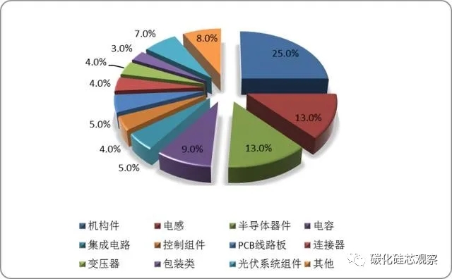 碳中和的隱形“風(fēng)口”，SiC產(chǎn)業(yè)鏈迎來光伏市場(chǎng)發(fā)展機(jī)遇