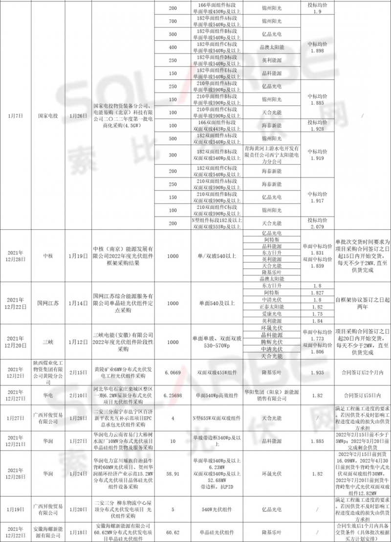 單面540W+均價(jià)1.83元、雙玻1.86元，開年35GW組件中標(biāo)一覽！