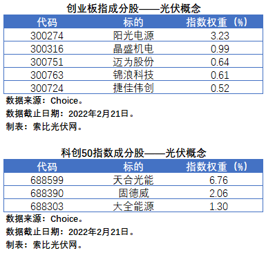 盤點股指成分股中的光伏企業(yè)：規(guī)模日益提升，影響力與日俱增