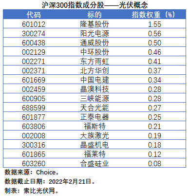盤點股指成分股中的光伏企業(yè)：規(guī)模日益提升，影響力與日俱增