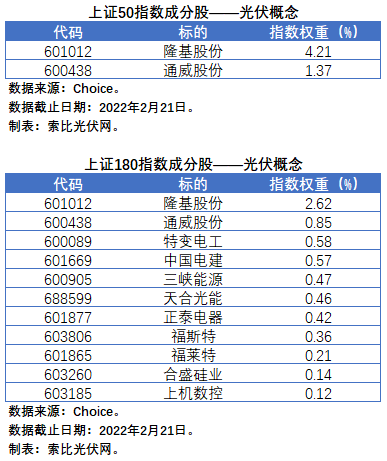 盤點股指成分股中的光伏企業(yè)：規(guī)模日益提升，影響力與日俱增