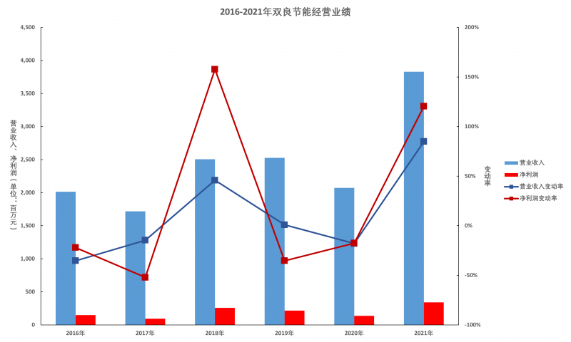 雙良節(jié)能年報解讀：多晶硅還原爐業(yè)務仍有顯著增長空間，硅片產能達產后營收將超百億