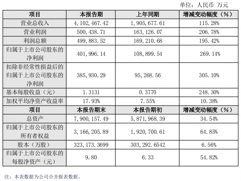 中環(huán)股份2021年經營業(yè)績大漲269%