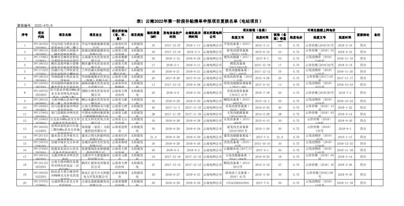 光伏640MW！云南電網(wǎng)2022年第一階段補(bǔ)貼清單公布