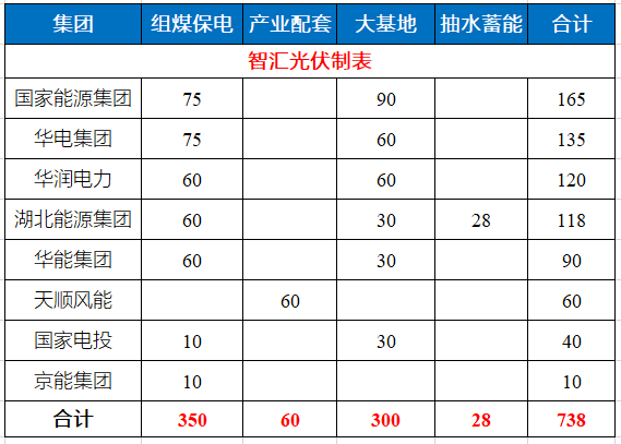 湖北省能源局公布7.83GW風(fēng)光指標(biāo) 國家能源集團(tuán)、華電、華潤均超1GW！
