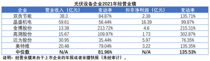 擴產(chǎn)浪潮之下光伏設備企業(yè)股價萎靡不振，預期變了？