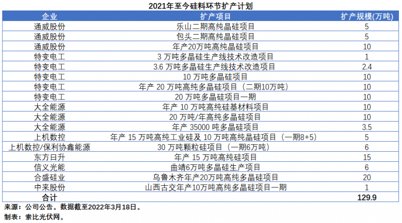 擴產(chǎn)浪潮之下光伏設備企業(yè)股價萎靡不振，預期變了？
