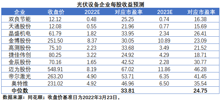 擴產(chǎn)浪潮之下光伏設備企業(yè)股價萎靡不振，預期變了？