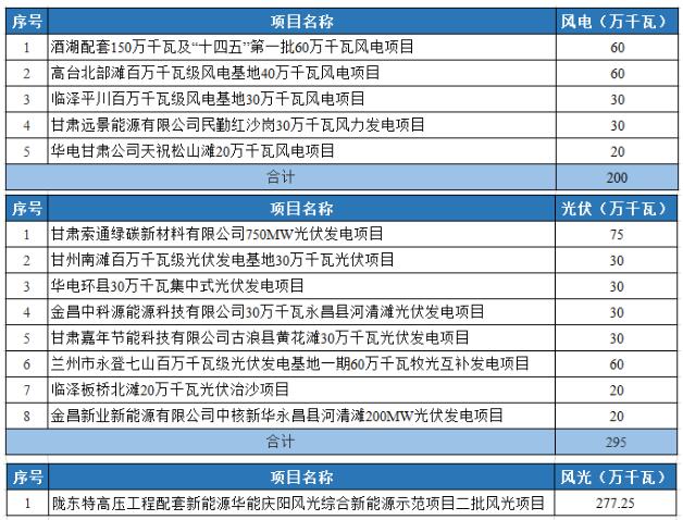光伏2.95GW！甘肅發(fā)布2022年重大建設(shè)項(xiàng)目名單
