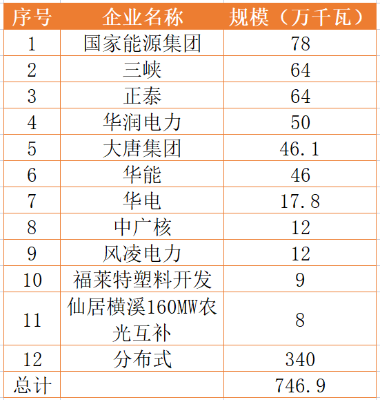 國家能源集團(tuán)、三峽、正泰領(lǐng)銜！浙江公布7.46GW重點(diǎn)光伏項(xiàng)目清單