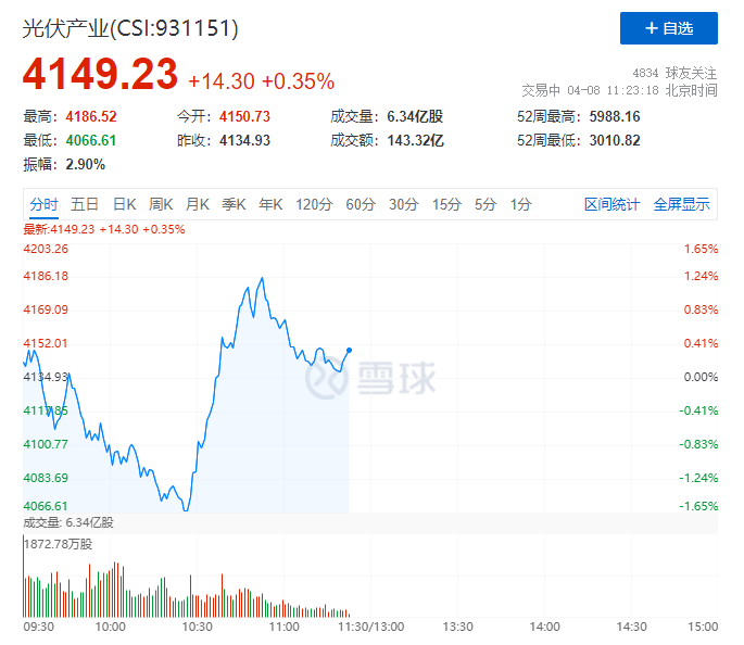 你被主力“套路”了嗎？光伏板塊早盤V型反轉(zhuǎn)逆勢(shì)上攻！