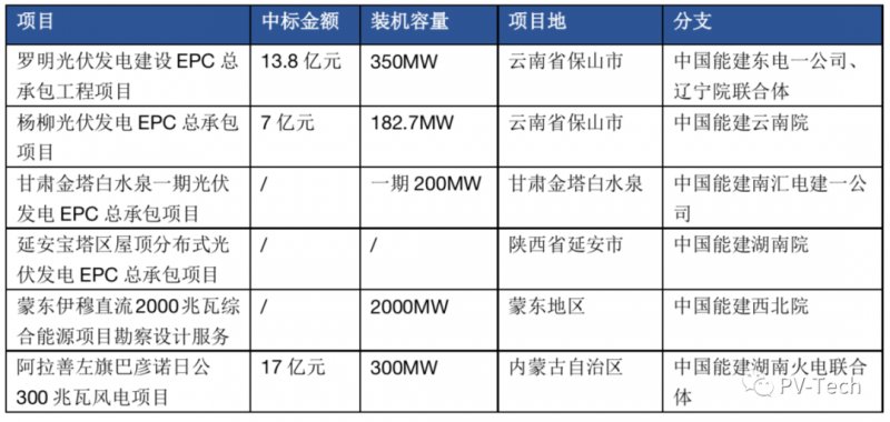 超3GW！中國(guó)能建中標(biāo)多個(gè)光伏項(xiàng)目！