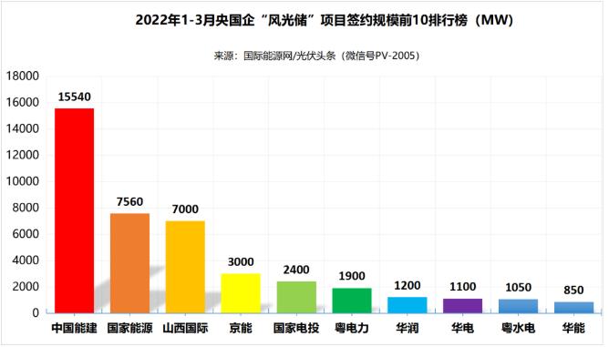 一季度69.29GW“風(fēng)光儲(chǔ)”項(xiàng)目：央國企占61.32%、中國能建、國家能源集團(tuán)領(lǐng)跑! (詳見文內(nèi))