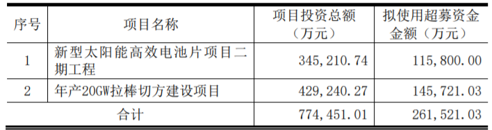 東方日升、晶科、阿特斯同時擴產(chǎn)！