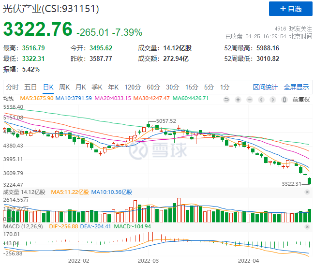 創(chuàng)造歷史！光伏板塊單日暴跌7.39%！