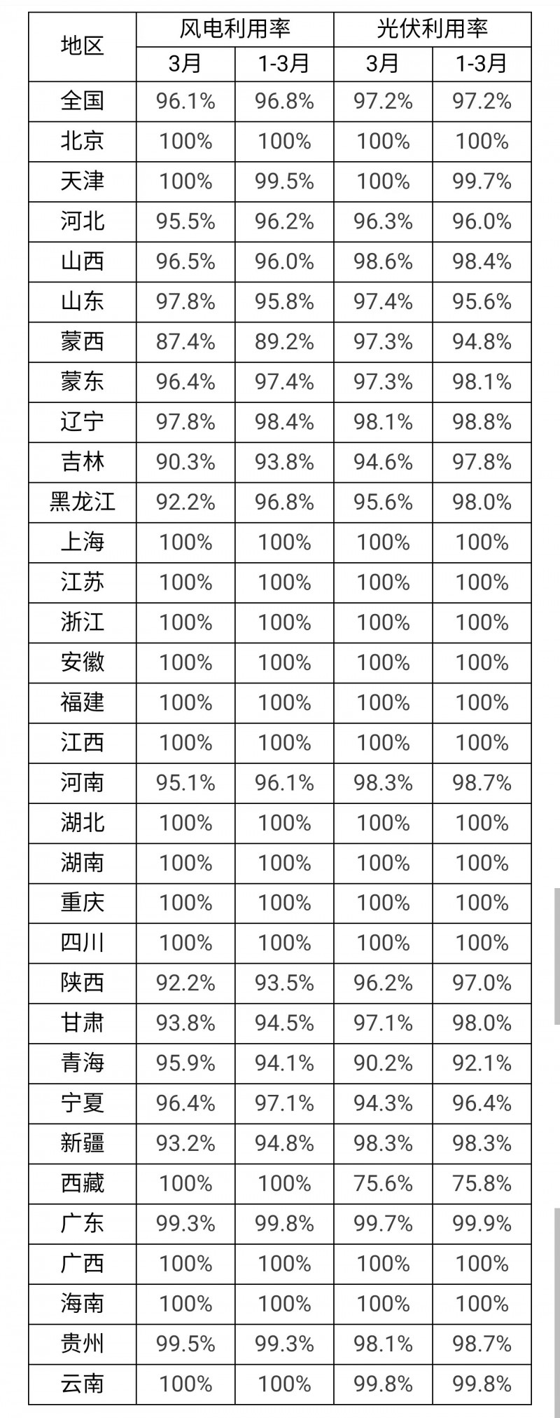 3月光伏利用率97.2%！河北、吉林、青海等地低于全國平均水平！