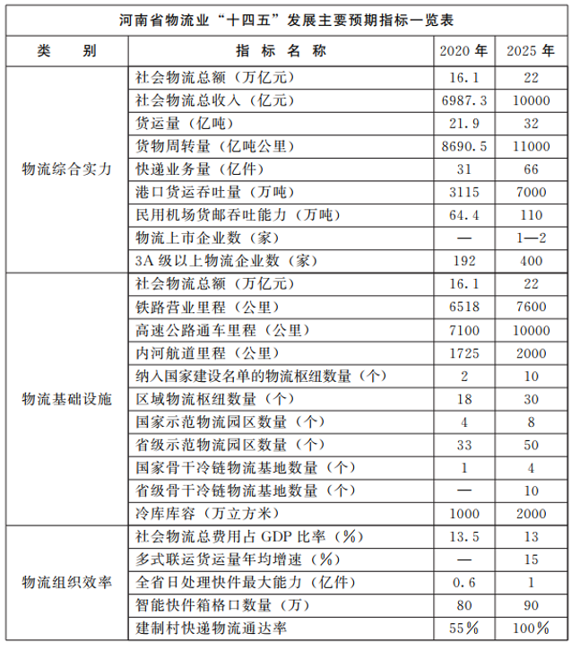 河南：大力支持建設(shè)屋頂光伏，構(gòu)建“分布式光伏+儲能+微電網(wǎng)”的物流自給能源系統(tǒng)。