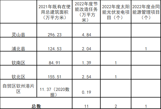 廣西欽州：推進(jìn)安裝高轉(zhuǎn)換率光伏發(fā)電設(shè)施，鼓勵公共機(jī)構(gòu)建設(shè)連接光伏發(fā)電