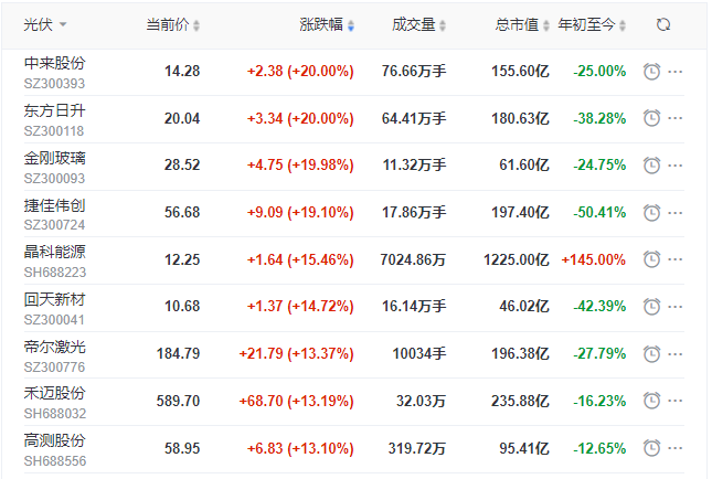 刺激！光伏板塊單日暴跌7.39%后，又單日暴漲8.3%！