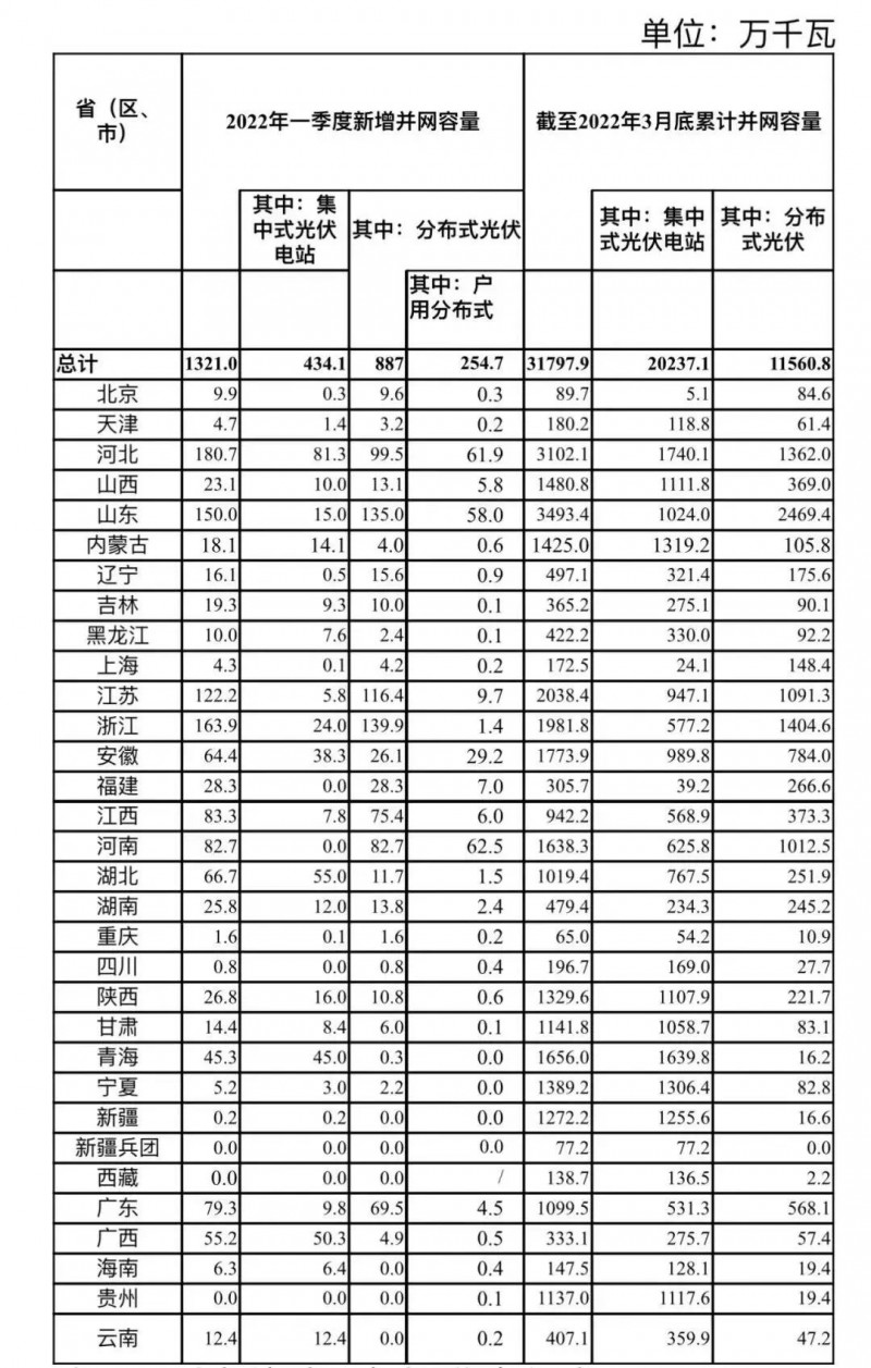 河南、河北和山東，工商業(yè)如火如荼！2022年一季度光伏發(fā)電建設(shè)運(yùn)行情況