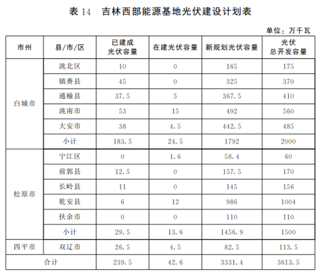光伏36.14GW！吉林省印發(fā)“一主六雙”高質(zhì)量發(fā)展戰(zhàn)略專項(xiàng)規(guī)劃通知