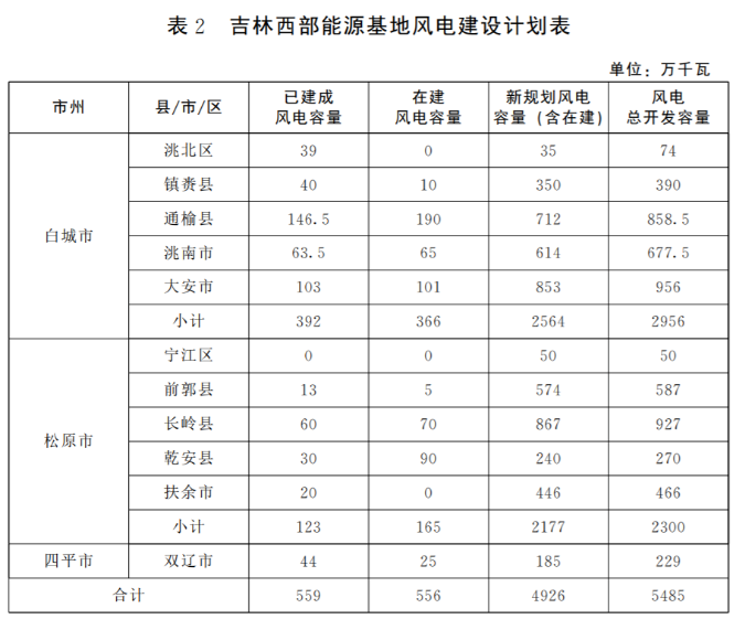 光伏36.14GW！吉林省印發(fā)“一主六雙”高質(zhì)量發(fā)展戰(zhàn)略專項(xiàng)規(guī)劃通知