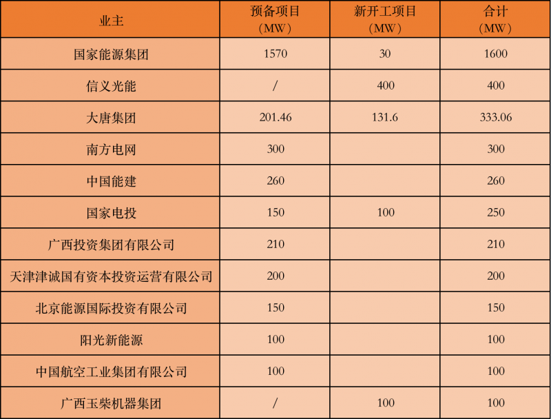 國(guó)家能源集團(tuán)、信義、大唐領(lǐng)銜！廣西公布4GW光伏重大項(xiàng)目名單