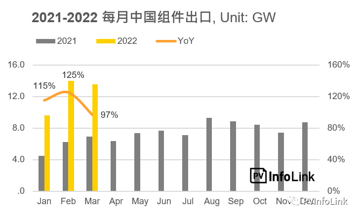 37.2GW！2022年Q1光伏組件出口量同比增長112%！