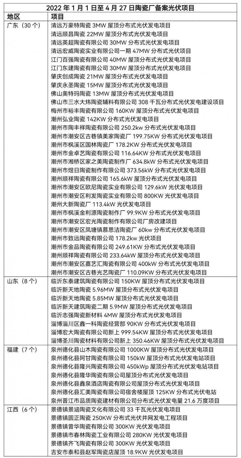 陶瓷龍頭相繼“布局” 已有超51家陶瓷廠光伏項(xiàng)目獲批！