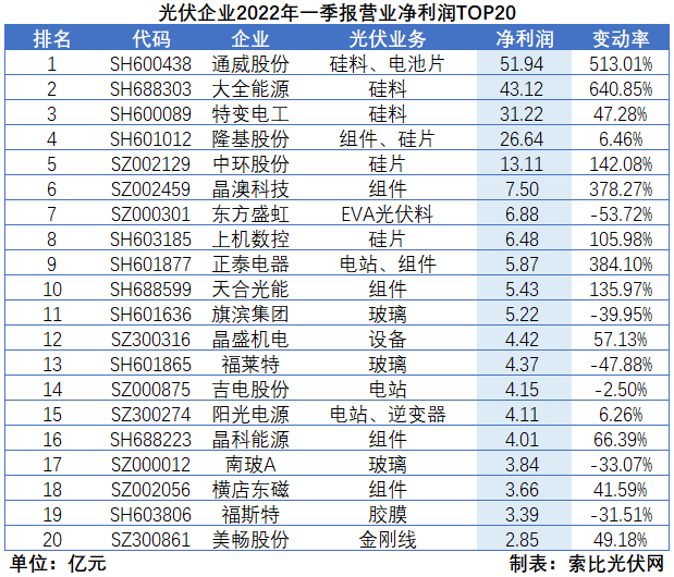 “一超多強(qiáng)”格局成為歷史，電池組件廠商迎來困境反轉(zhuǎn)