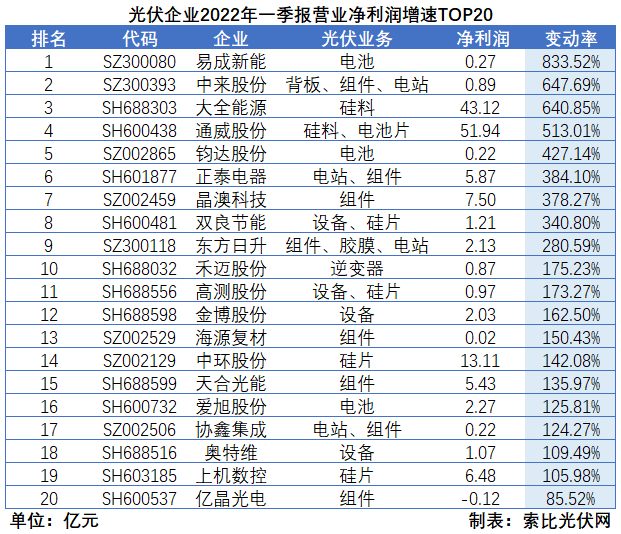 “一超多強(qiáng)”格局成為歷史，電池組件廠商迎來困境反轉(zhuǎn)