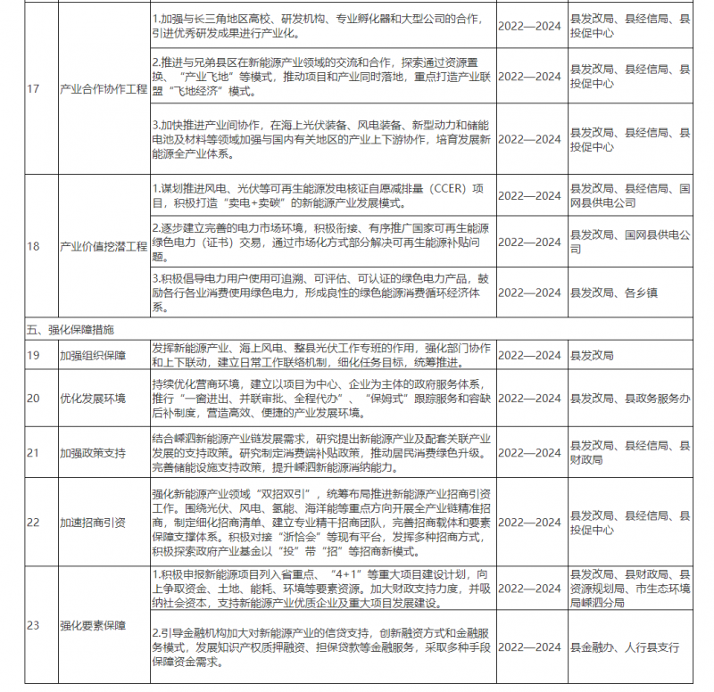 光伏150MW！浙江嵊泗發(fā)布新能源產(chǎn)業(yè)高質(zhì)量發(fā)展三年行動(dòng)計(jì)劃（2022—2024年）