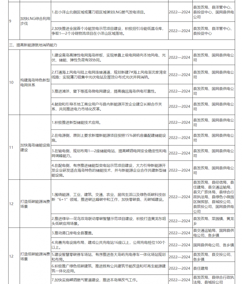 光伏150MW！浙江嵊泗發(fā)布新能源產(chǎn)業(yè)高質(zhì)量發(fā)展三年行動(dòng)計(jì)劃（2022—2024年）