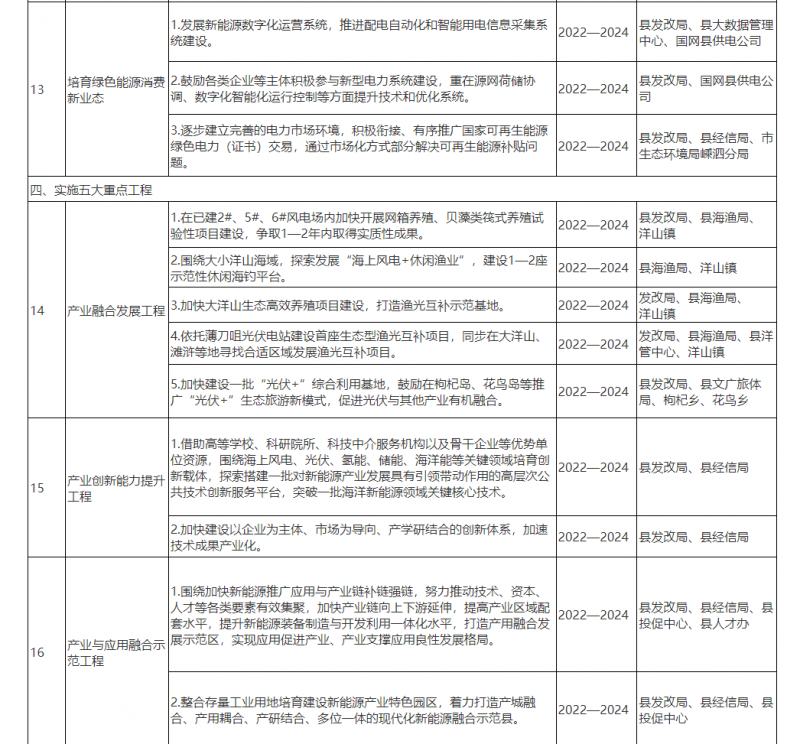 光伏150MW！浙江嵊泗發(fā)布新能源產(chǎn)業(yè)高質(zhì)量發(fā)展三年行動(dòng)計(jì)劃（2022—2024年）