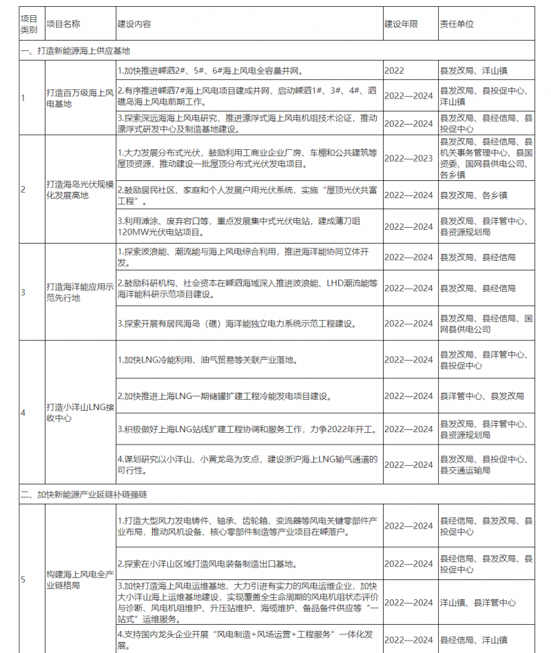 光伏150MW！浙江嵊泗發(fā)布新能源產(chǎn)業(yè)高質(zhì)量發(fā)展三年行動(dòng)計(jì)劃（2022—2024年）