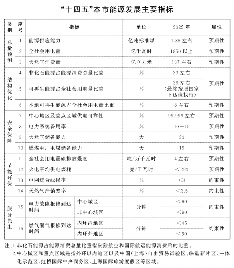 光伏新增2.7GW！上海市印發(fā)能源“十四五”規(guī)劃！
