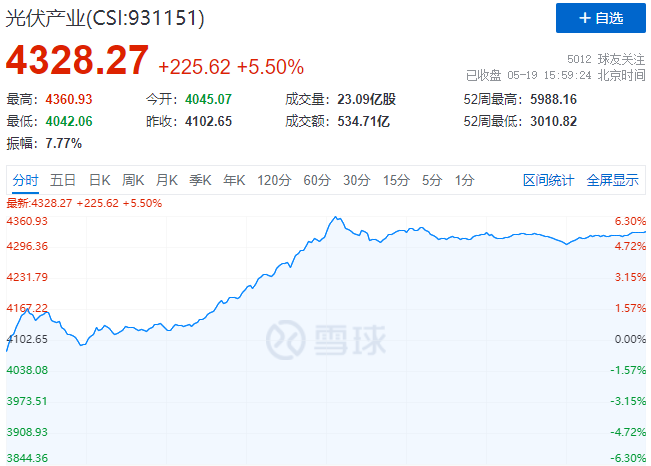 通威、中環(huán)、陽光、隆基等權(quán)重股集體暴漲，光伏板塊再掀普漲行情！