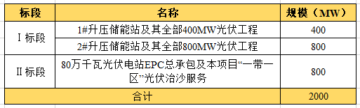 近104億！全國(guó)最大“光伏治沙”基地EPC項(xiàng)目開(kāi)工建設(shè)
