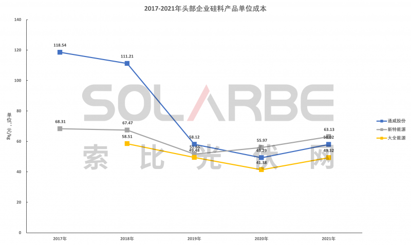 硅料環(huán)節(jié)分析：2022年將再迎“量價齊升”，頭部企業(yè)成本優(yōu)勢顯著