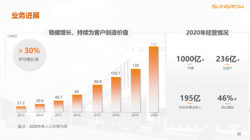 陽光電源趙為：智慧零碳解決方案助力實(shí)現(xiàn)雙碳目標(biāo)！