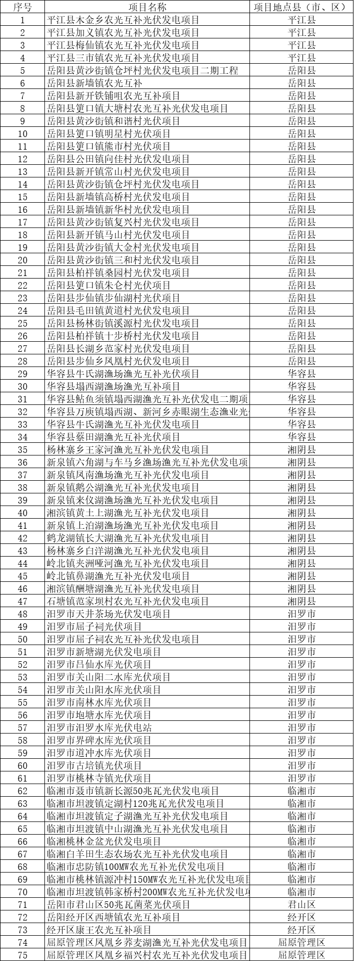 總裝機(jī)規(guī)模6415MW！湖南岳陽市公布75個集中式光伏名單